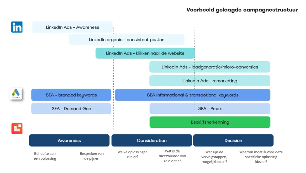 Blog leadgeneratie