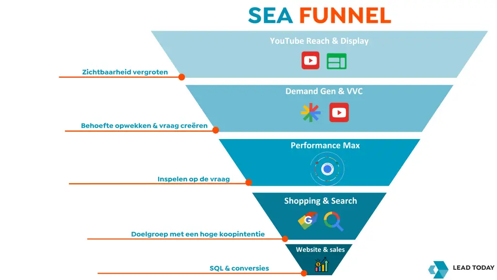 Google Ads Funnel