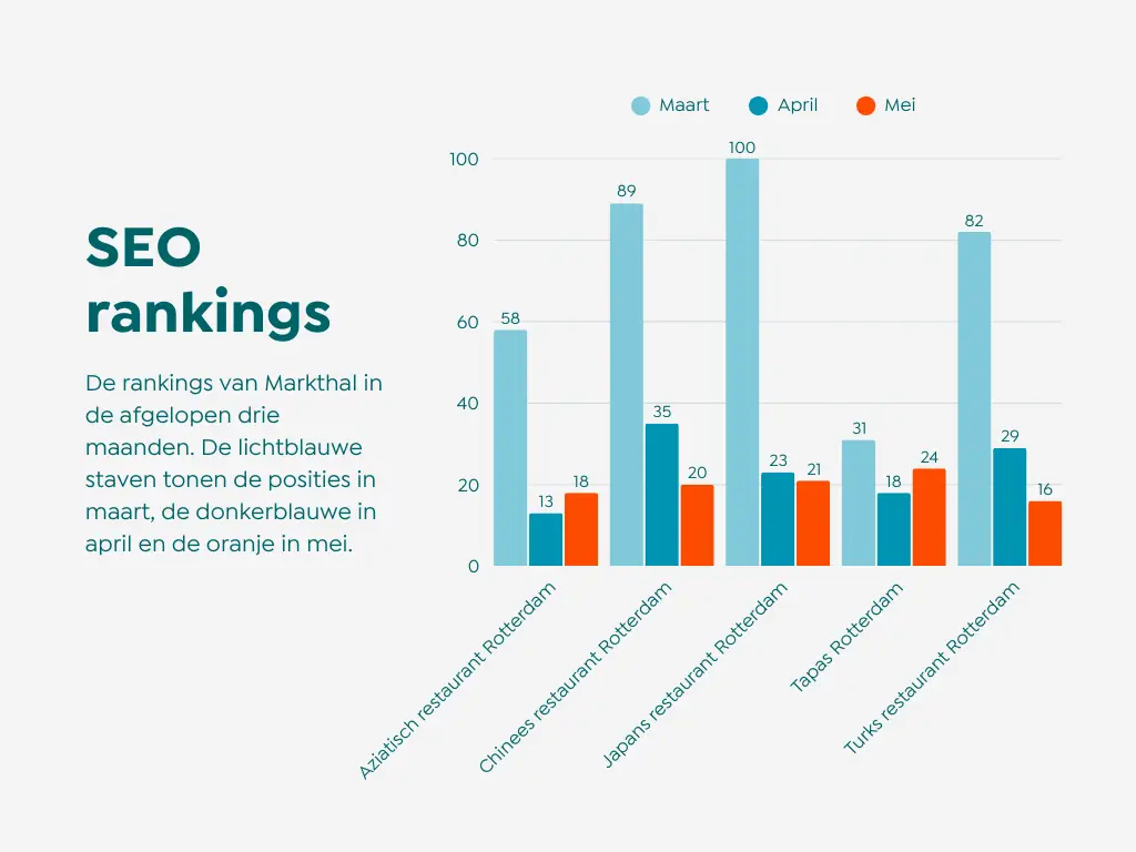 SEO resultaten Markthal