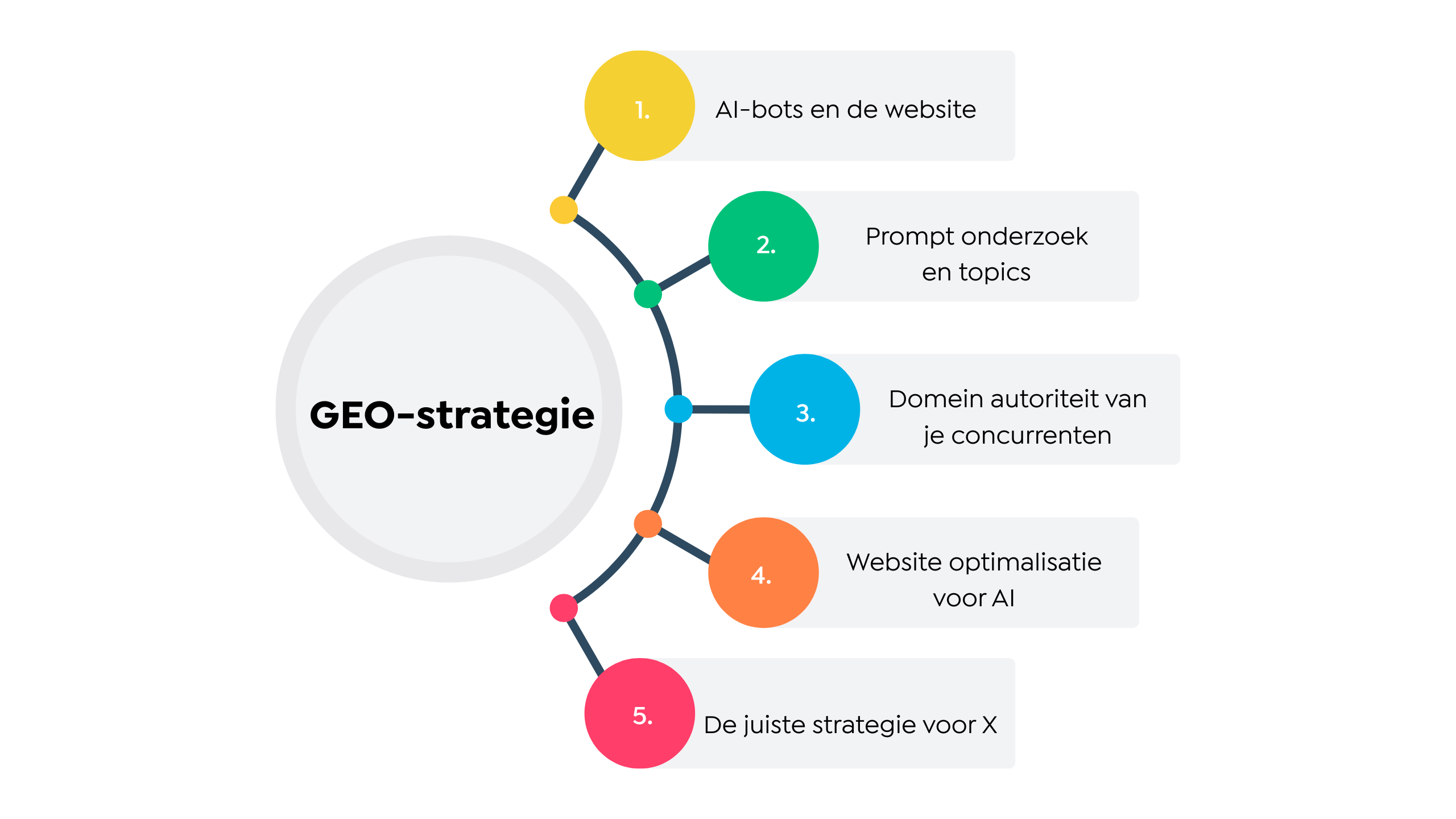 GEO-strategie