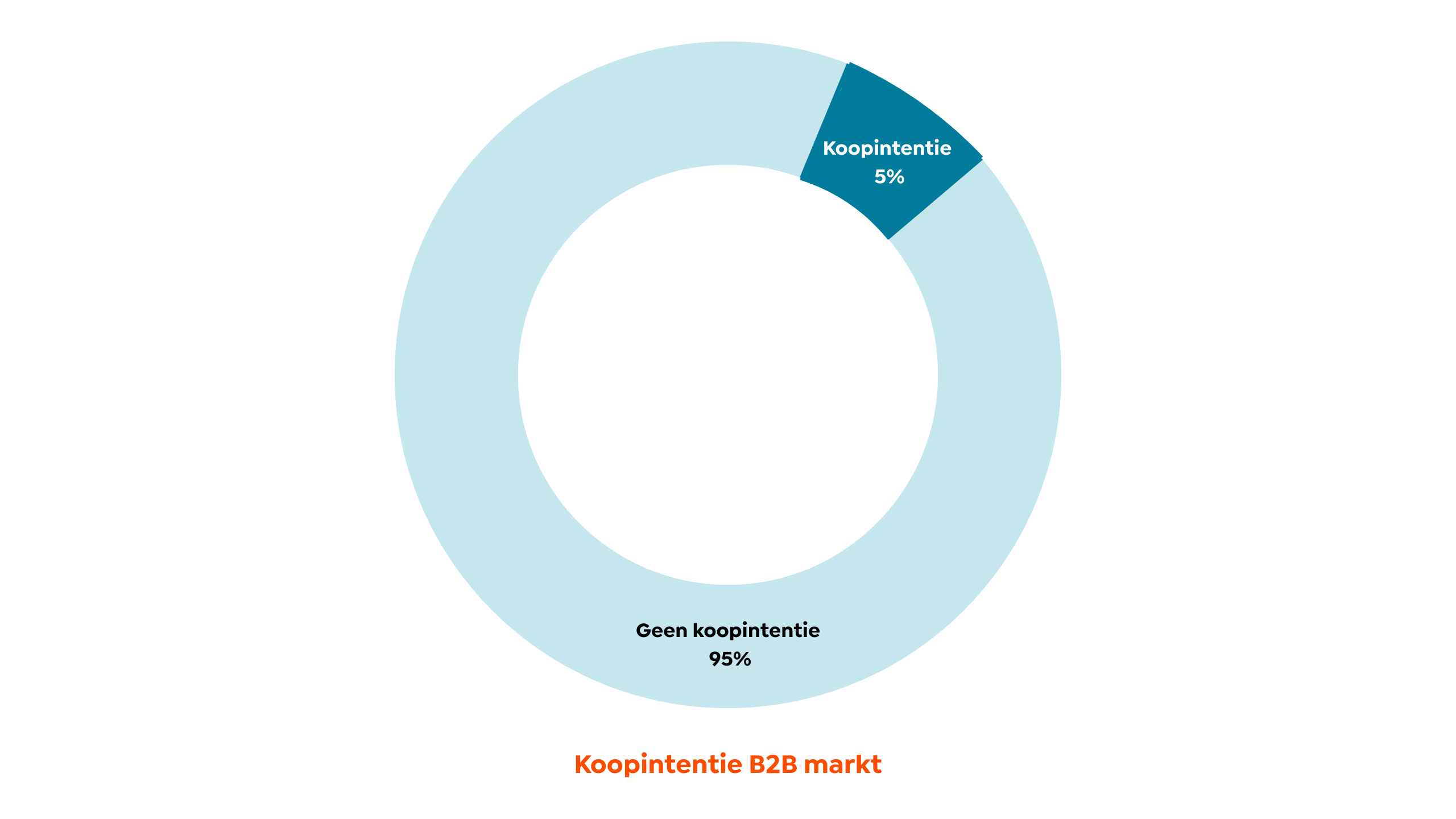 95/5% regel