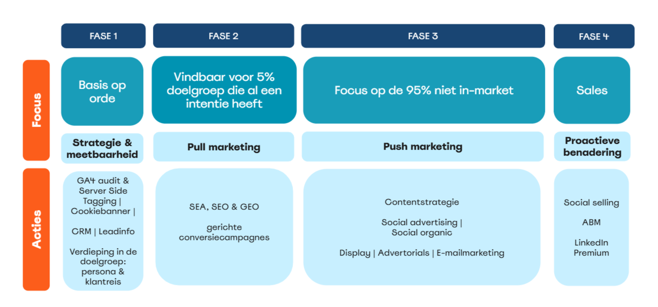 push en pull marketing