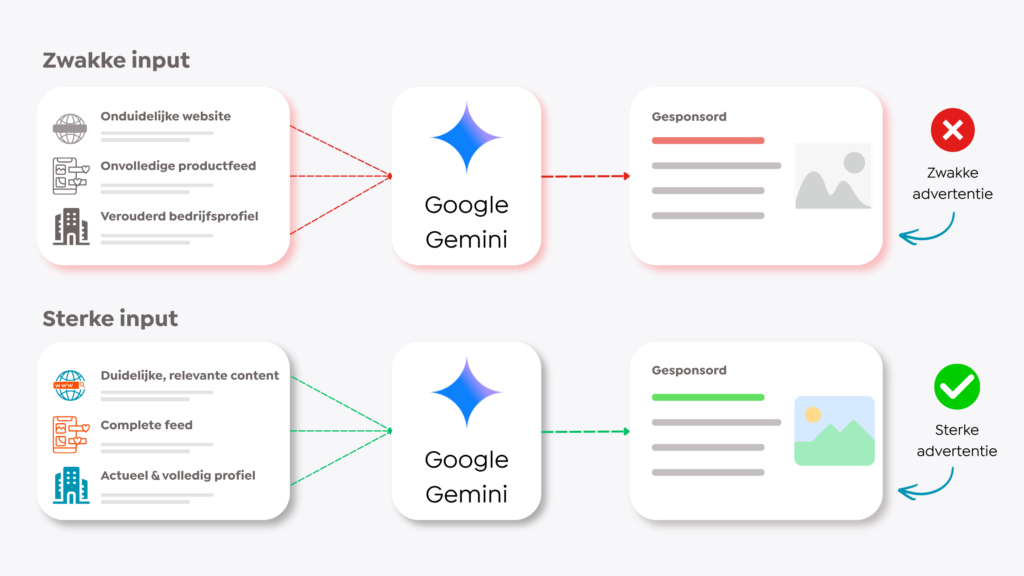 Google Marketing