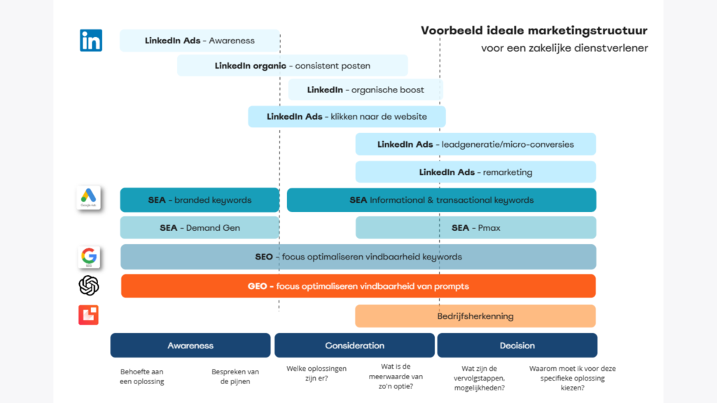 See, Think, Do campagnestructuur