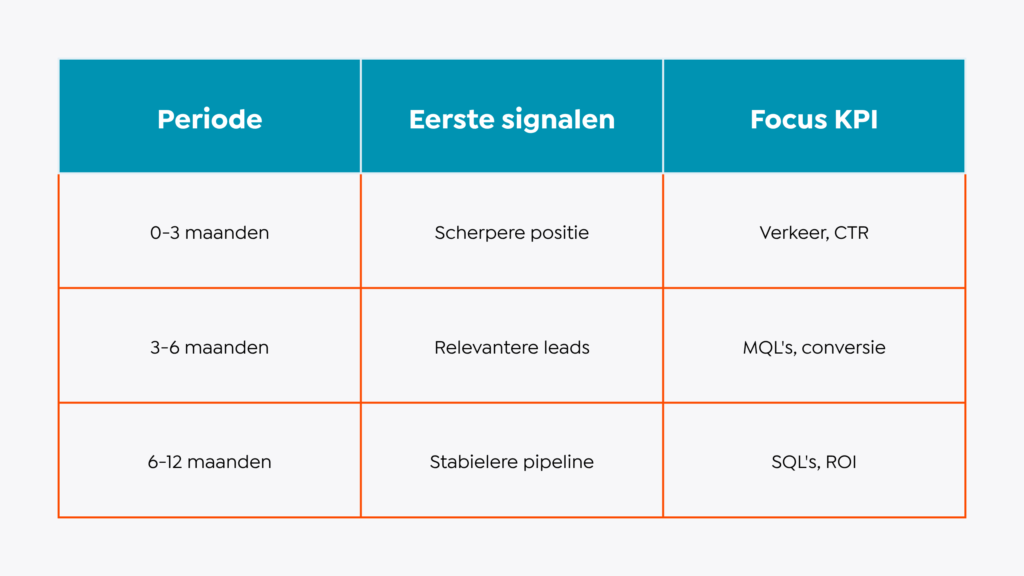 Tabel - Voordelen van online marketing voor IT bedrijven