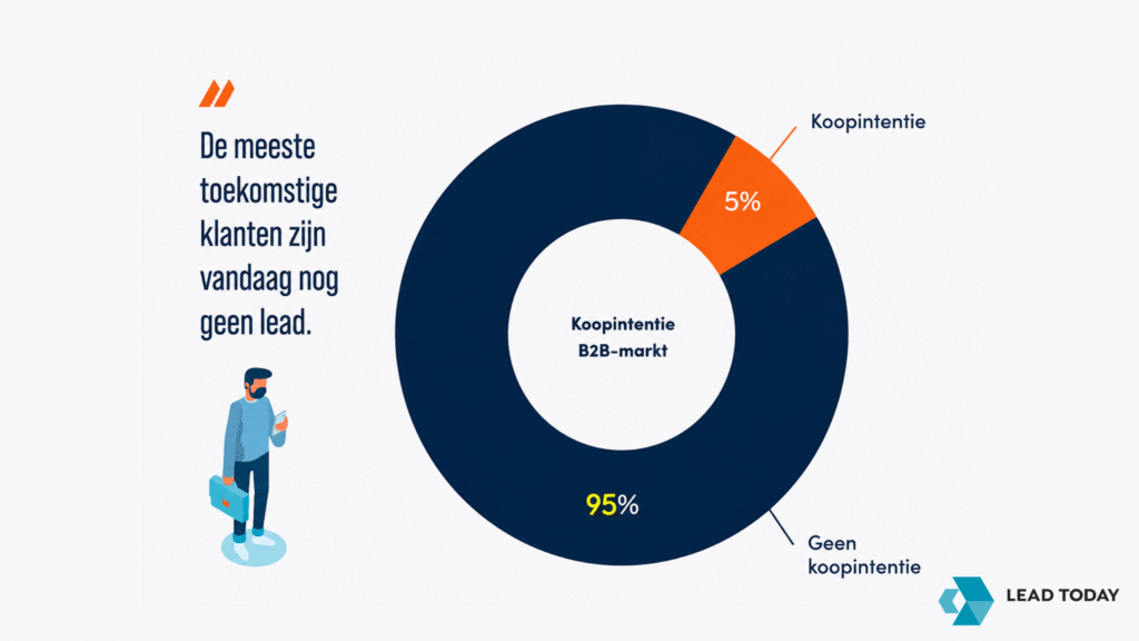 Waarom 95% van je doelgroep vandaag helemaal niets van je wil kopen