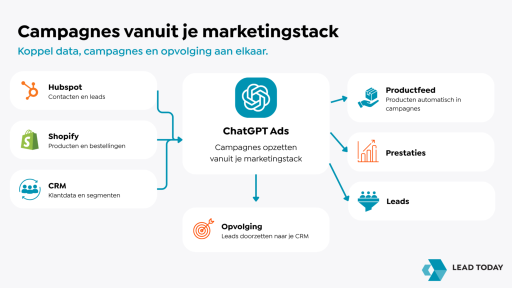ChatGPT Ads de eerste learnings en nieuwste ontwikkelingen