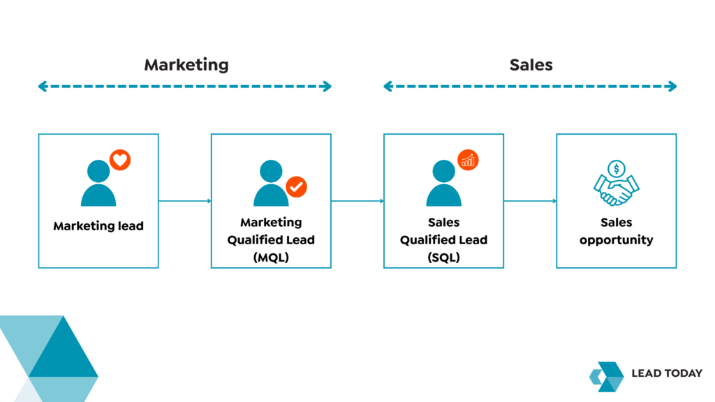 Van marketing lead naar sales opportunity. Hoe verbeter je de kwaliteit van je leads
